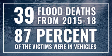 39 Flood deaths from 2015 to 2019. 87% of the victims were in vehicles.